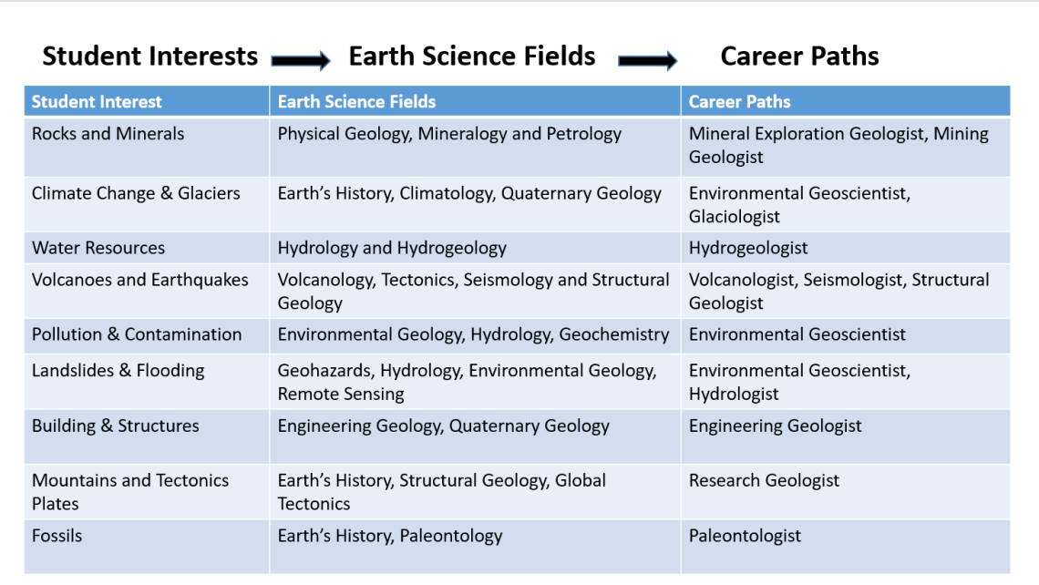 Career Opportunities In Earth Science | Earth Science | Vancouver ...