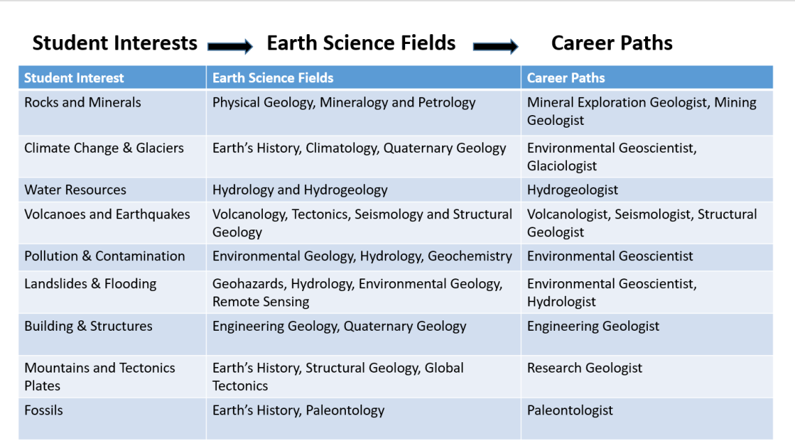 Career pathways in earth science based on student interest topics